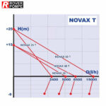 Pompe électrique de transfert ROVER POMPE Novax 50 T de 2,1 kW